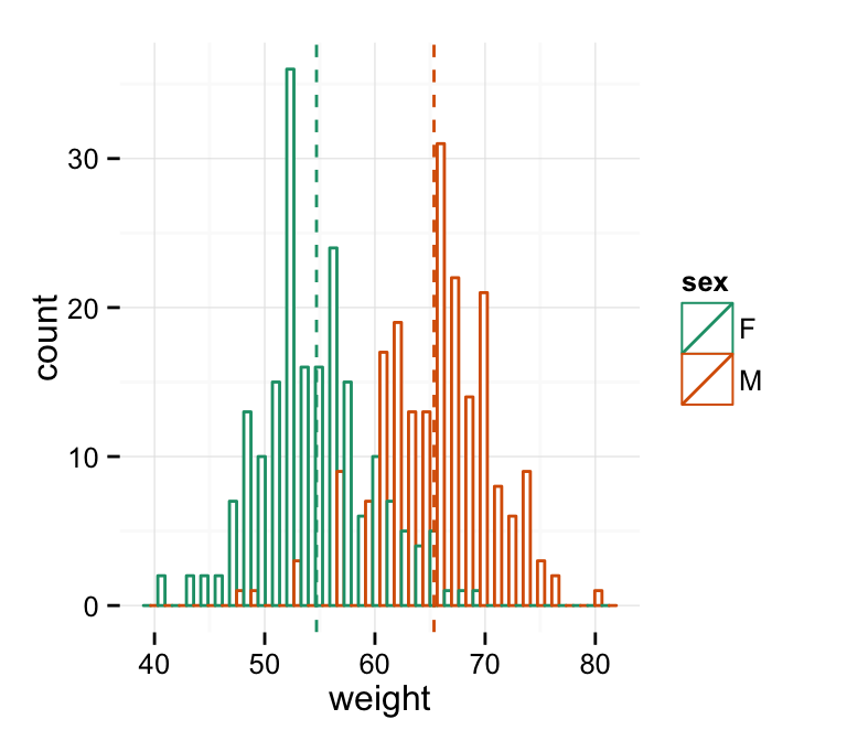 ggplot2 histogram plot - R software and data visualization