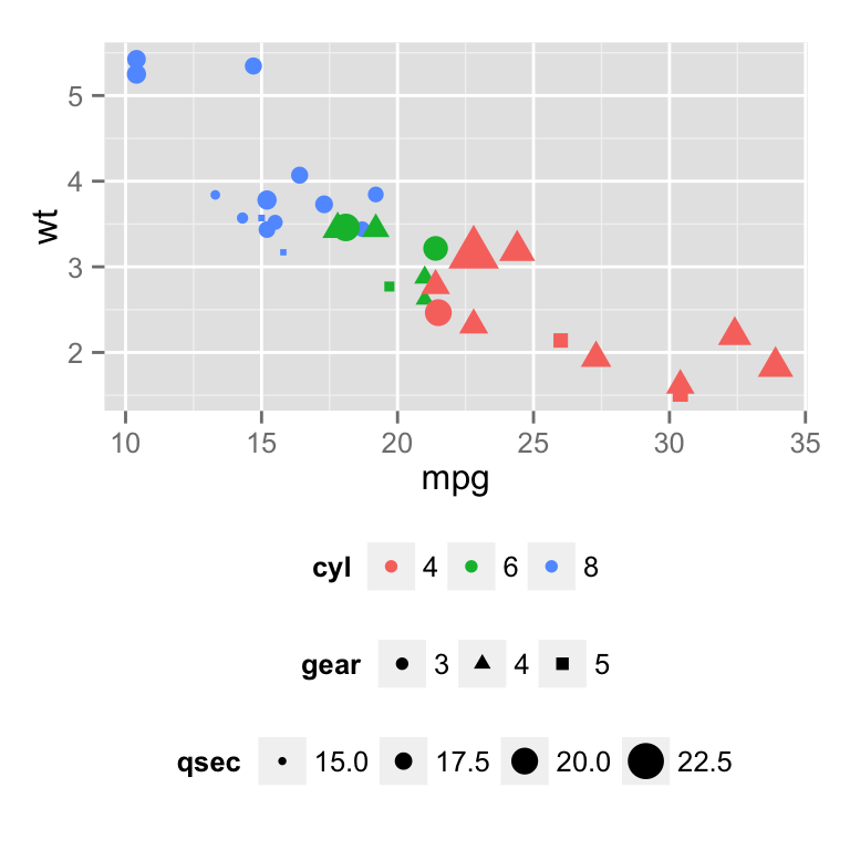 ggplot2 legend, graph, R software