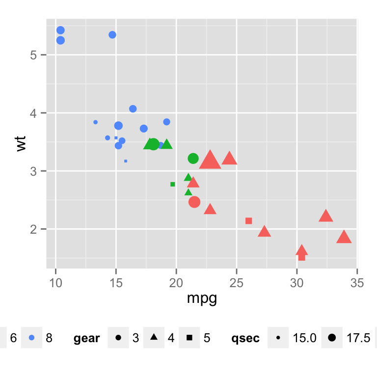 ggplot2 legend, graph, R software