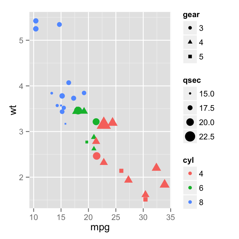 ggplot2 legend, graph, R software