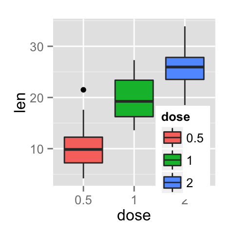 ggplot2 legend, graph, R software