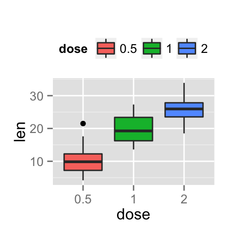 ggplot2 legend, graph, R software