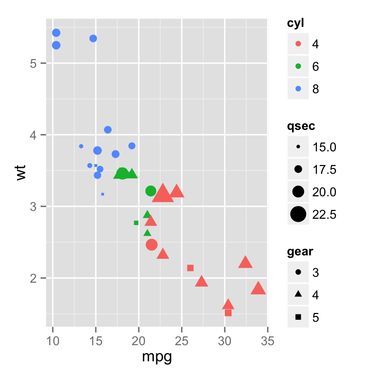 ggplot2 legend, graph, R software