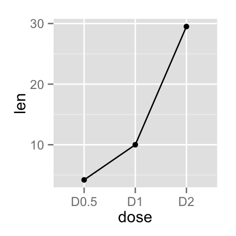 ggplot2 line plot - R software and data visualization