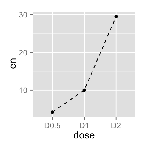 ggplot2 line plot - R software and data visualization