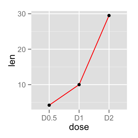 ggplot2 line plot - R software and data visualization