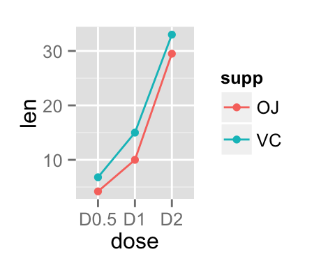 ggplot2 line plot - R software and data visualization