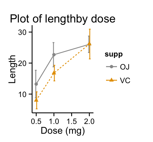 ggplot2 line plot - R software and data visualization