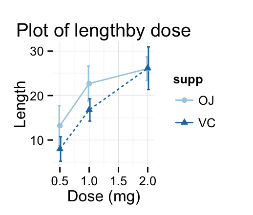 ggplot2 line plot - R software and data visualization