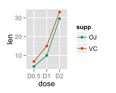 Ggplot2 Line Plot Quick Start Guide R Software And Data Visualization Easy Guides Wiki Sthda