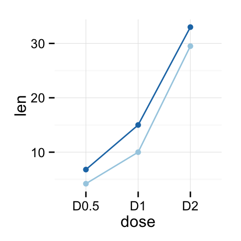 ggplot2 line plot - R software and data visualization