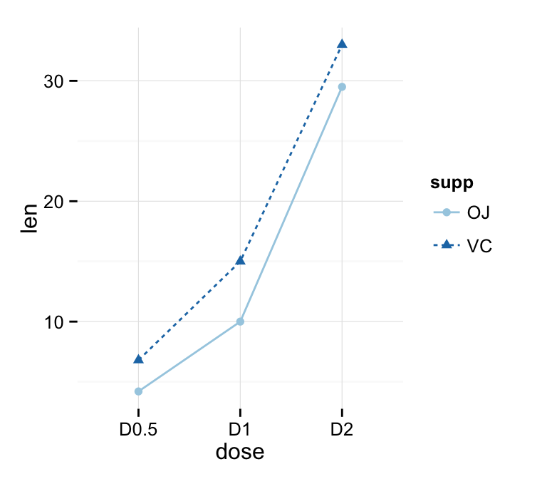 C Chart Line Graph