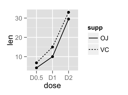 ggplot2 line plot - R software and data visualization