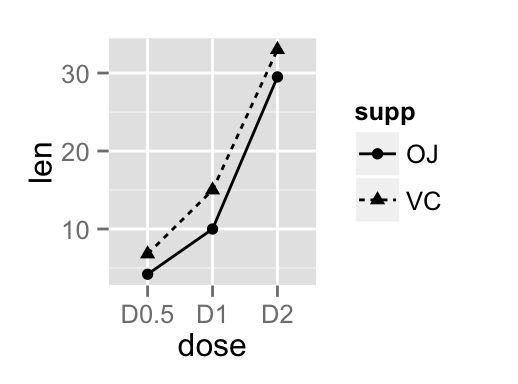 ggplot2 line plot - R software and data visualization