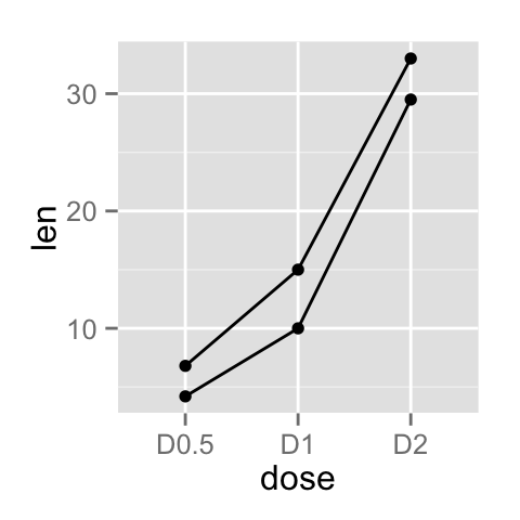 ggplot2 line plot - R software and data visualization