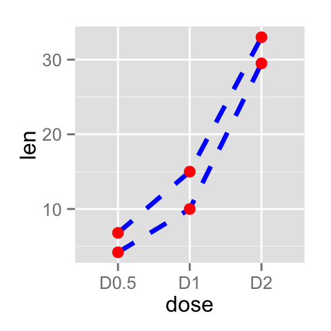 ggplot2 line plot - R software and data visualization