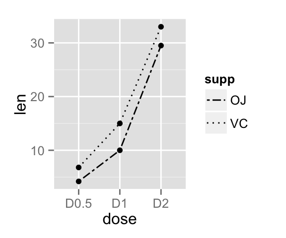 ggplot2 line plot - R software and data visualization