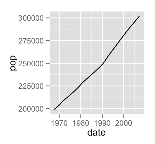 ggplot2 line plot - R software and data visualization