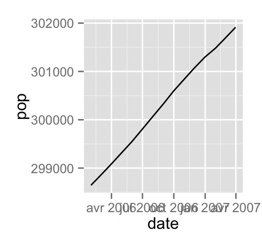 ggplot2 line plot - R software and data visualization