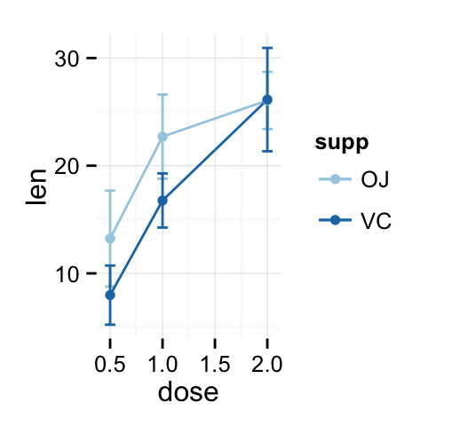 ggplot2 line plot - R software and data visualization