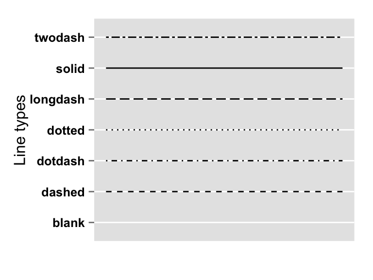 ggplot2 line types : How to change line types of a graph in R software? -  Easy Guides - Wiki - STHDA