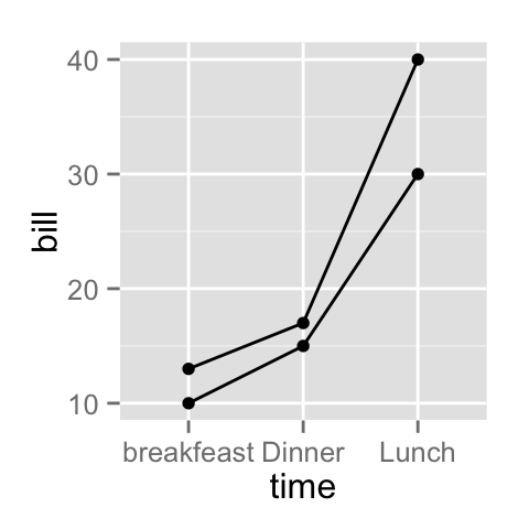 ggplot2 line type, R software