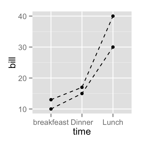 ggplot2 type de traits - logiciel R et visualisation de donn?es