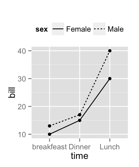 ggplot2 line type, R software