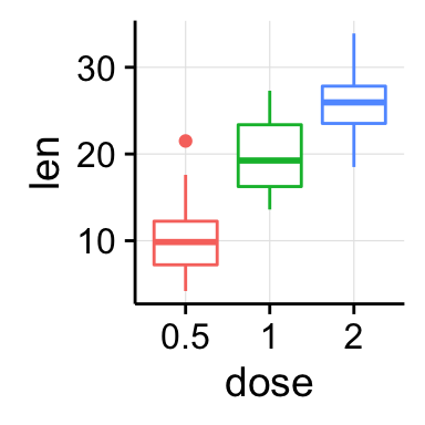 ggplot2 arrange multiple graphs on the same page, R software and data visualization