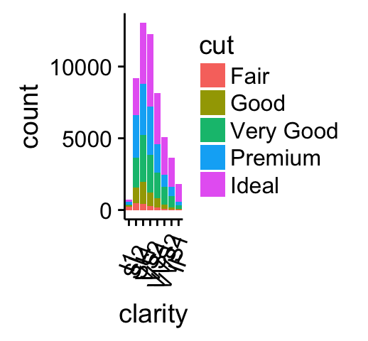 ggplot2 arrange multiple graphs on the same page, R software and data visualization