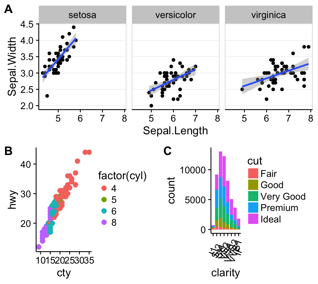 ggplot2 arrange multiple graphs on the same page, R software and data visualization