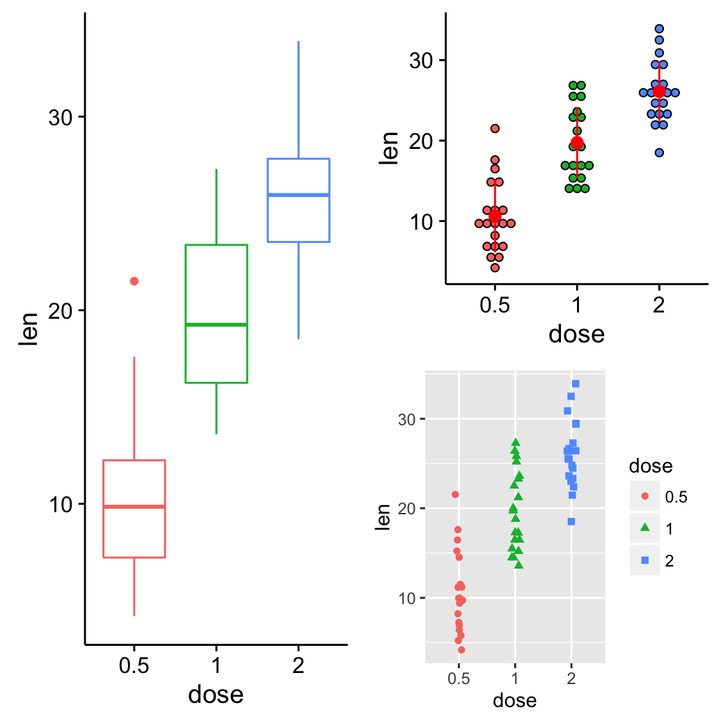 ggplot2 arrange multiple graphs on the same page, R software and data visualization