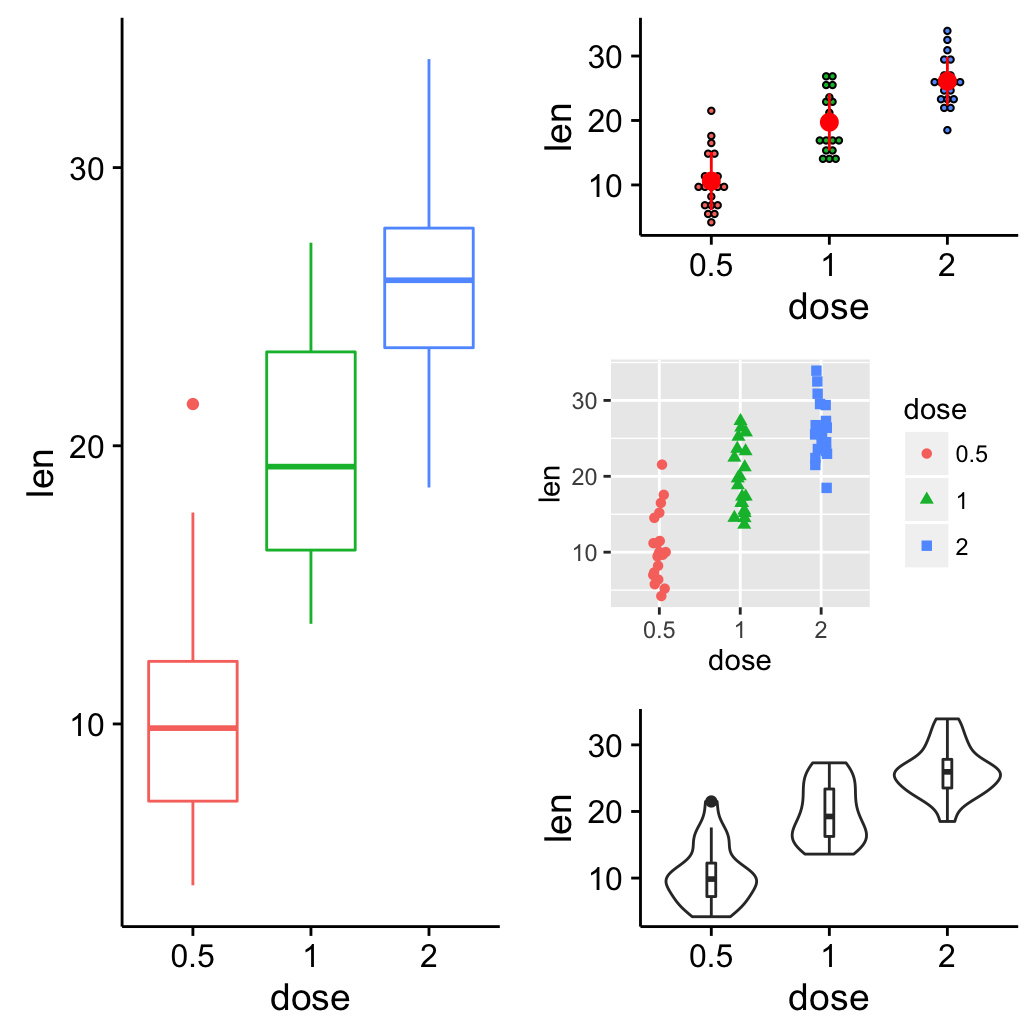 ggplot2 arrange multiple graphs on the same page, R software and data visualization