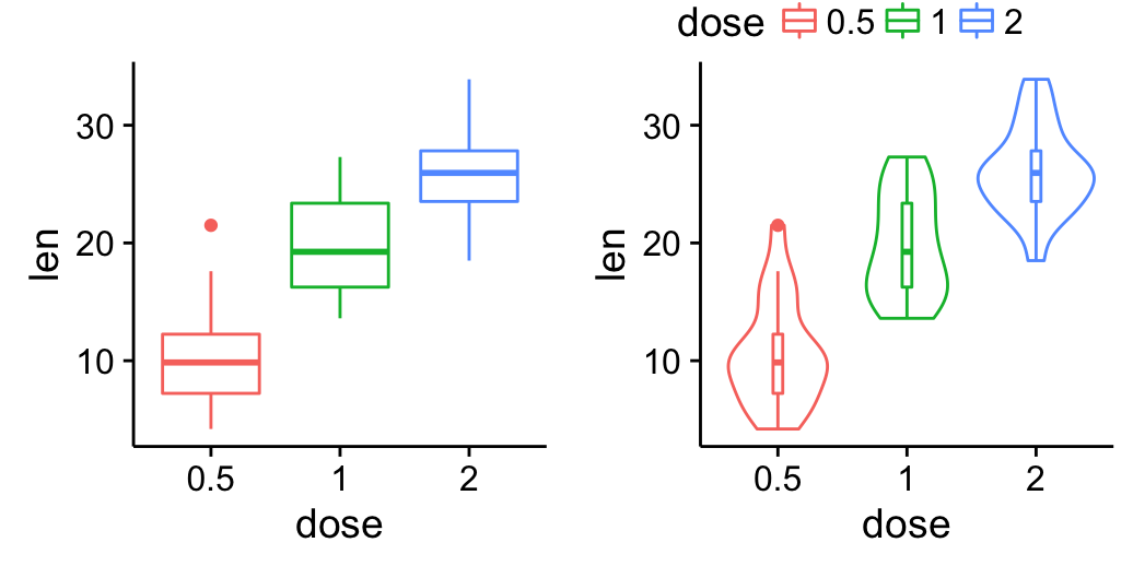 ggplot2 arrange multiple graphs on the same page, R software and data visualization