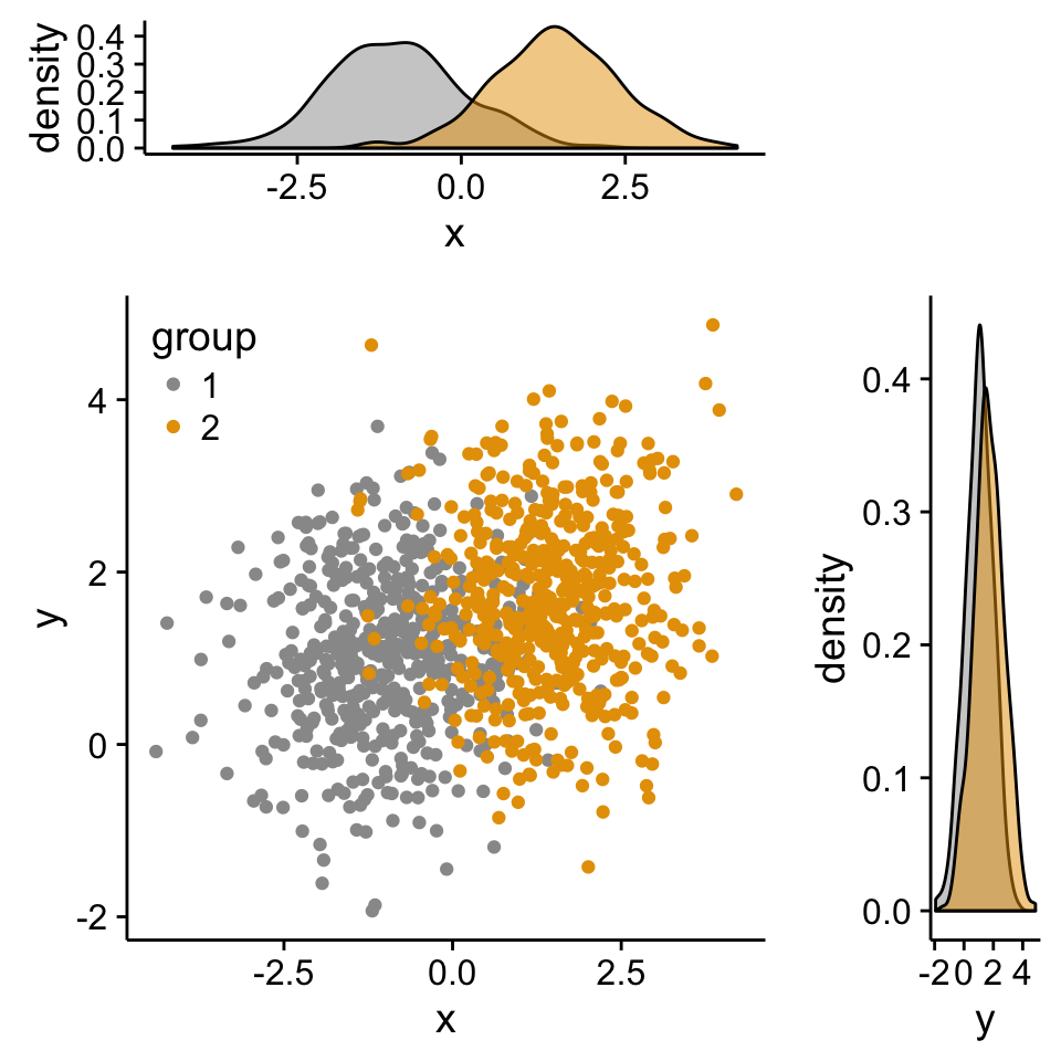 ggplot2 arrange multiple graphs on the same page, R software and data visualization