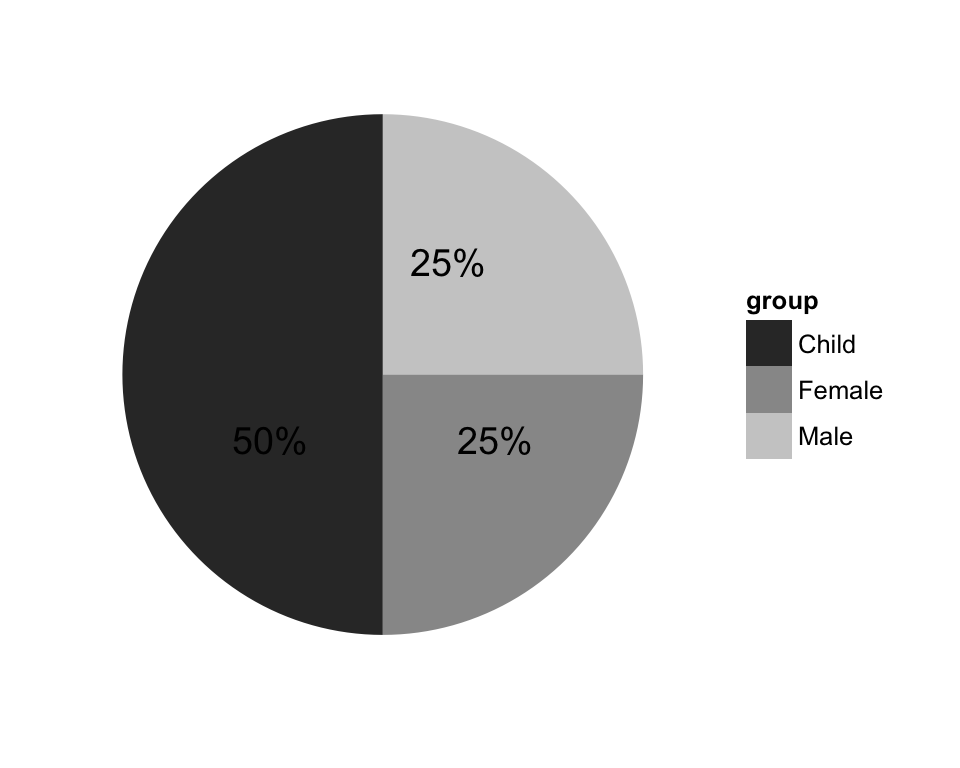 ggplot2 pie chart for data visualization in R software