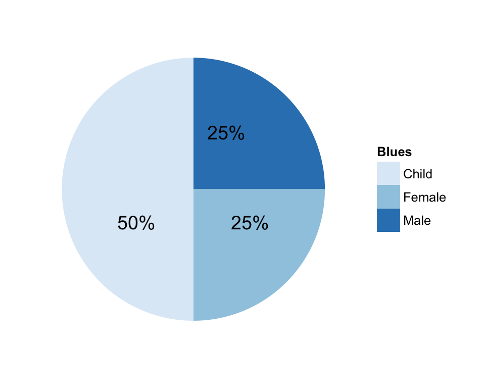 Ggplot Pie Chart In R