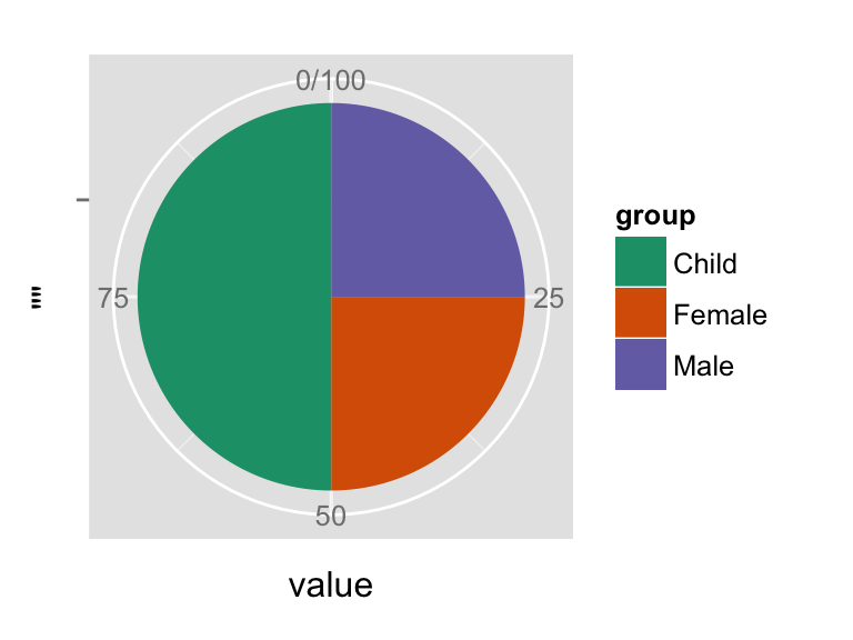 ggplot2 pie chart for data visualization in R software