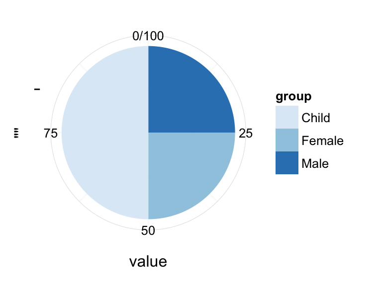 ggplot2 pie chart for data visualization in R software