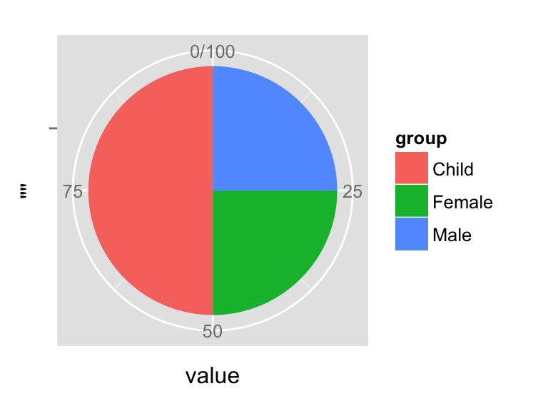 ggplot2 pie chart for data visualization in R software