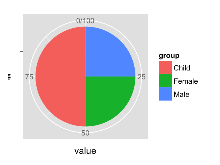 ggplot2 graphique en camembert: Guide de d?marrage rapide - Logiciel R et visualisation de donn?es