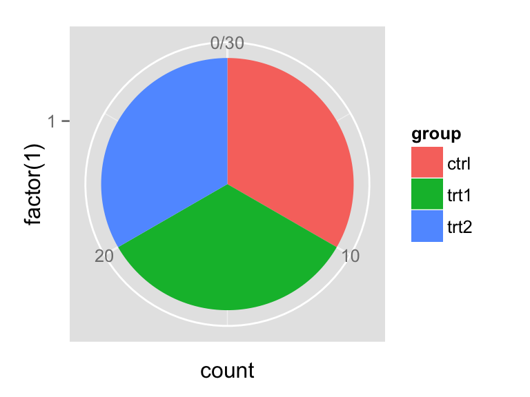 R Pie Chart From Data Frame