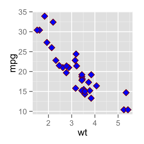 ggplot2 types de points - Logiciel R et visualisation de données