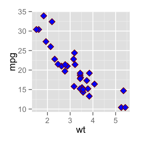 ggplot2 point shapes in R software