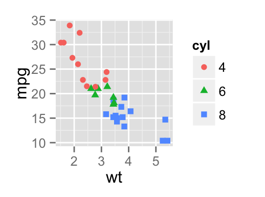 ggplot2 types de points - Logiciel R et visualisation de donn?es