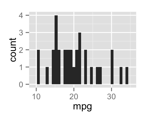 qplot: Quick plot with ggplot2 - R software and data visualization qplot: Quick plot with ggplot2 - R software and data visualization