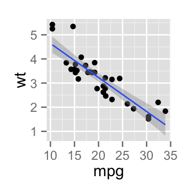 qplot: Quick plot with ggplot2 - R software and data visualization qplot: Quick plot with ggplot2 - R software and data visualization
