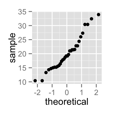 ggplot2 qq plot - Logiciel R et visualisation de données