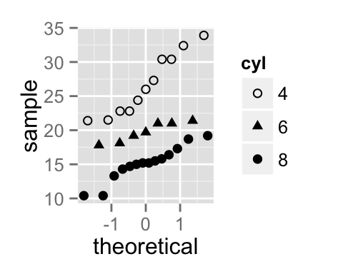 ggplot2 qq plot - Logiciel R et visualisation de données