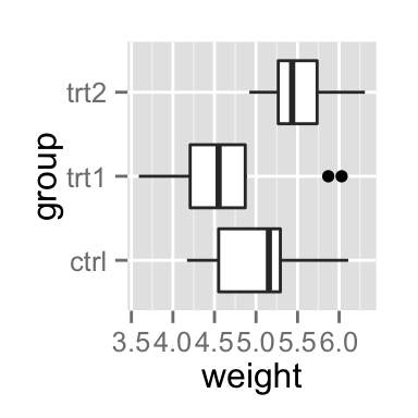 ggplot2 and R software, reverse and flip the plot